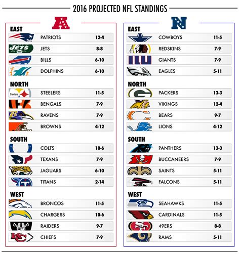 nfl football standings all teams